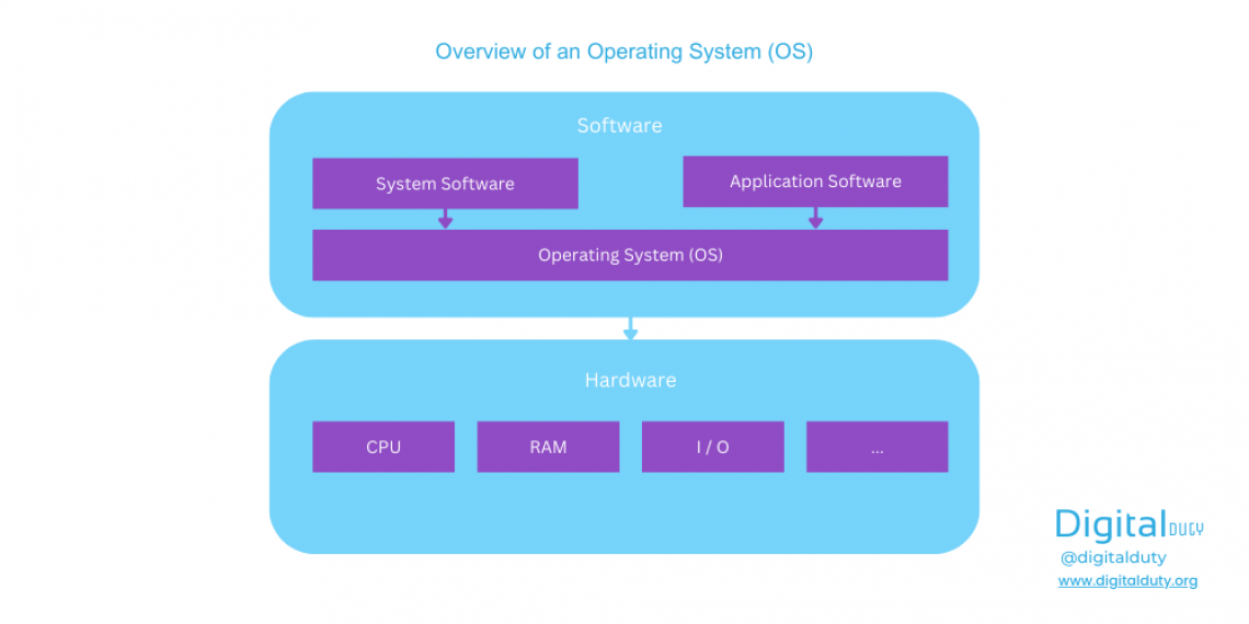 ကွန်ပျူတာ Operating System (OS) - ပင်မစနစ်